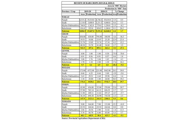 Economical Agricultural Sector 