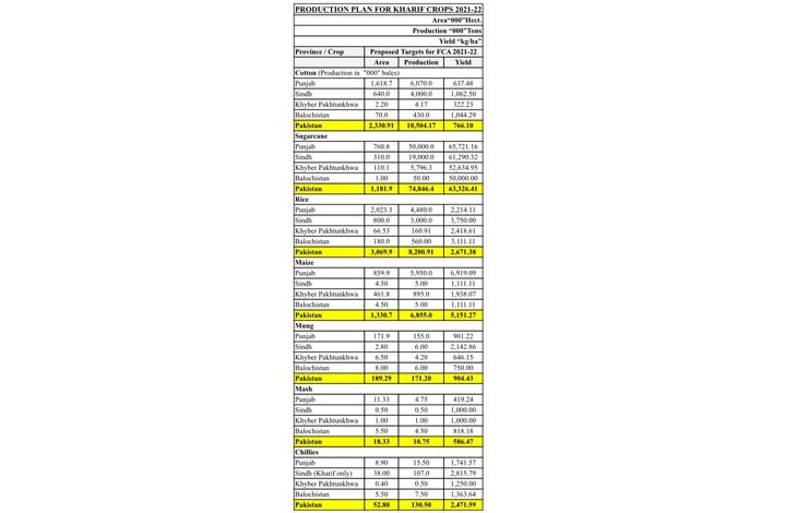 Economical Agricultural Sector 