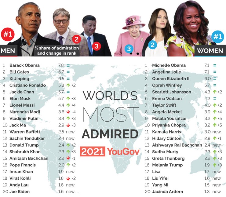 imran khan malala yousafzai world most admired people 2021