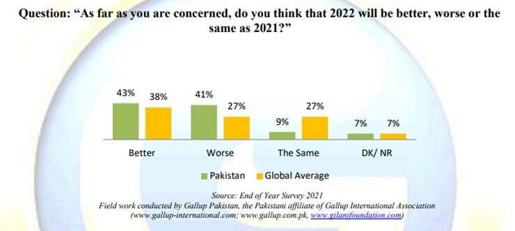 Pakistanis net hope decline 2022 survey gallup