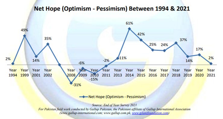 Pakistanis net hope decline 2022 survey gallup