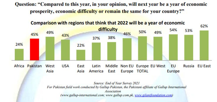 Pakistanis net hope decline 2022 survey gallup