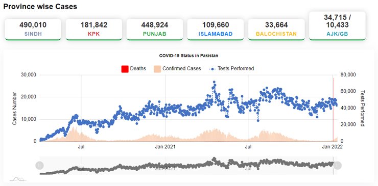 Pakistan highest rate Covid cases omicron