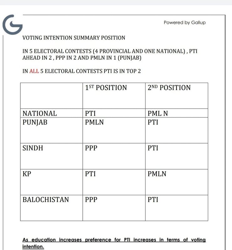 Pti general elections survey Gallup Pakistan