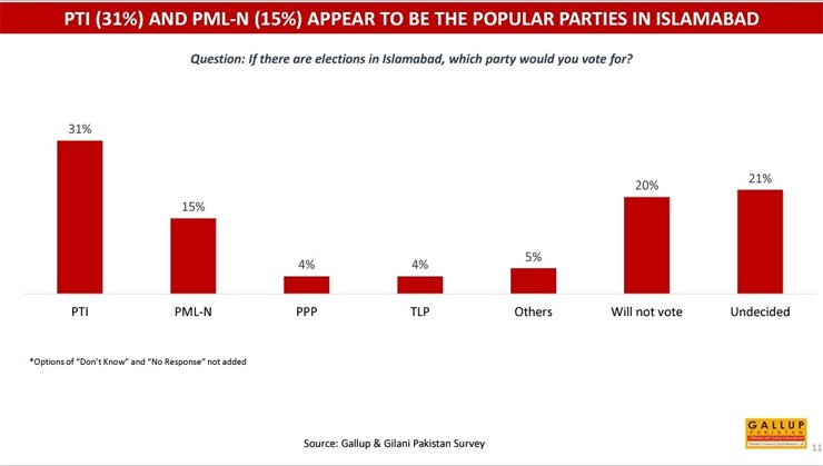 PTI Most Popular Political Party In Islamabad Gallup Survey