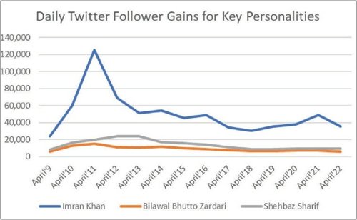 Imran Khan, followers, Twitter