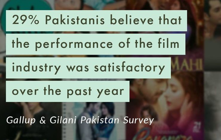 Pakistan film industry, Gallup survey