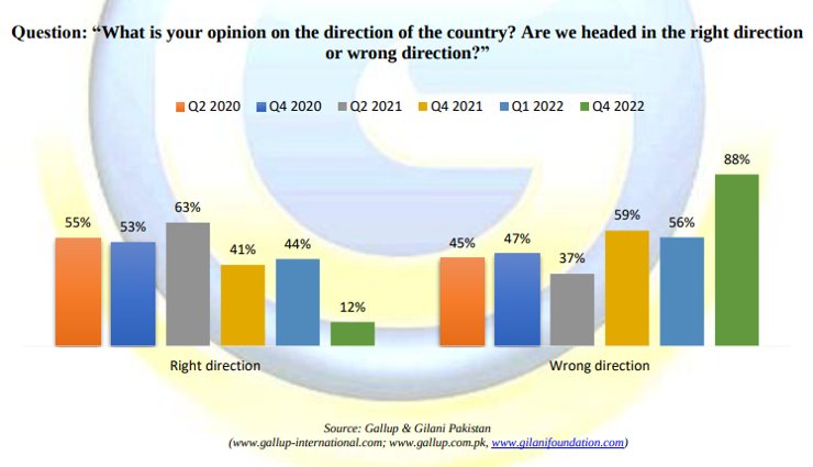 Pakistani businesses, Gallup survey