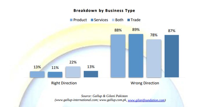 Pakistani businesses, Gallup survey