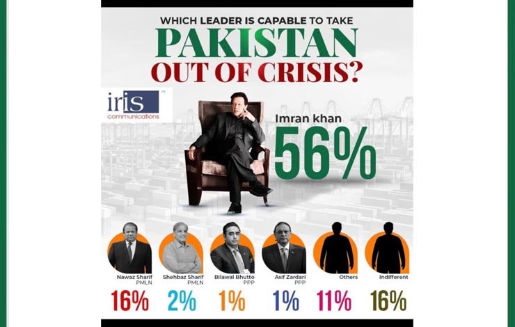 آئی آر آئی ایس سروے عمران خان