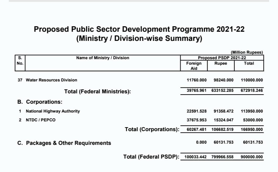 مالی سال 2021-22 بجٹ