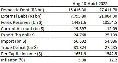 Three and a half years of PTI rule