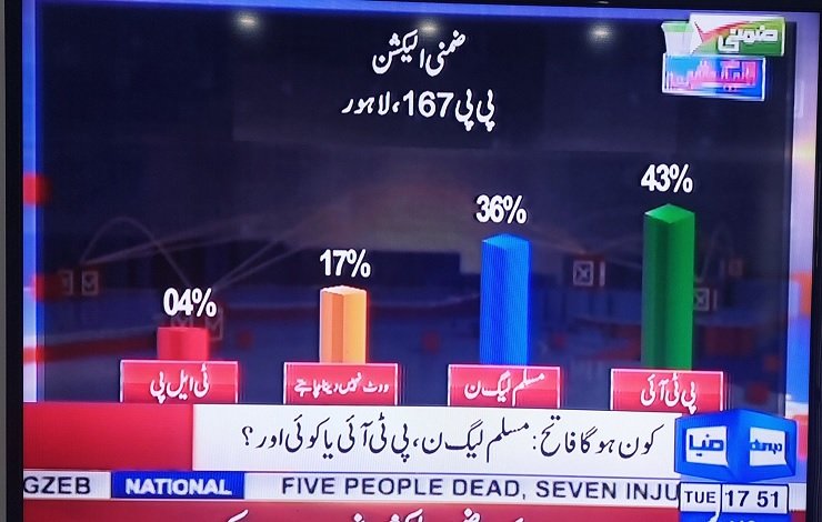 Punjab by-elections