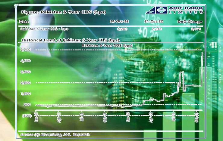 Pakistan, Credit Default Swaps, CDS, Classification, Decreasing trend, پاکستان، کریڈٹ ڈیفالٹ سویپ، سی ڈی ایس، درجہ بندی، کمی کا رجحان