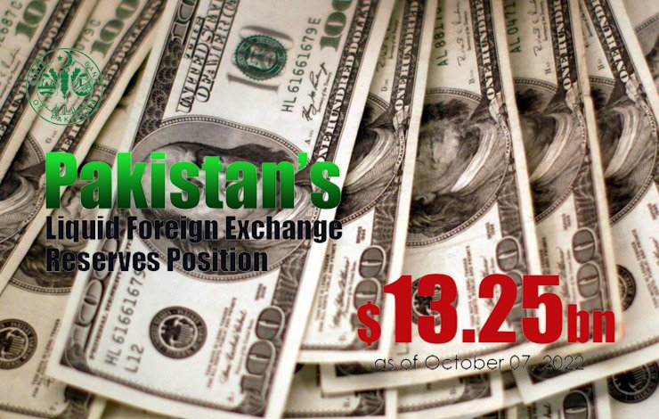 foreign exchange reserves، lowest level، زرمبادلہ کے ذخائر، کم ترین سطح