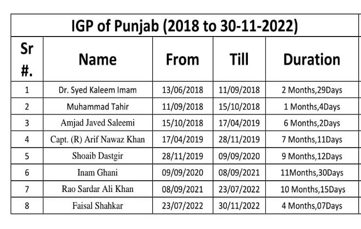 Changes of IGs in Punjab