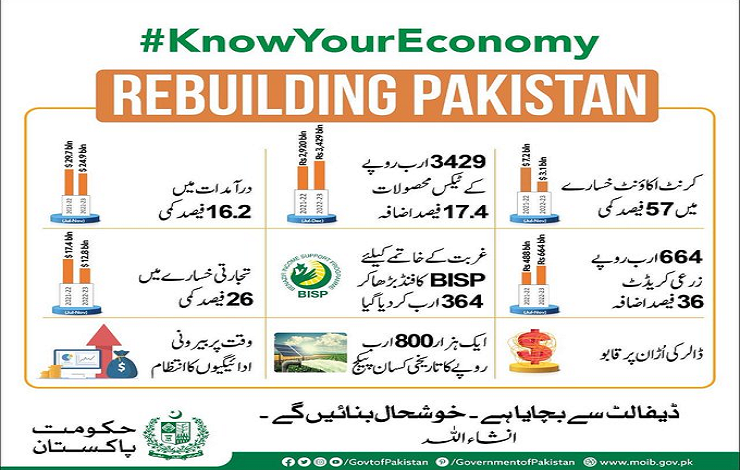 شہباز شریف حکومت معاشی ترقی اشتہارات