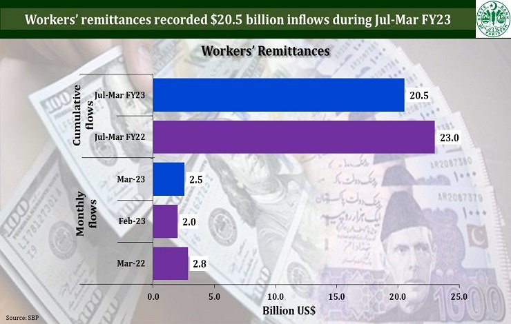 current, fiscal year, During, remittance, 11 percent, lack of, record,رواں، مالی سال، دوران، ترسیلات زر، 11 فیصد، کمی، ریکارڈ،