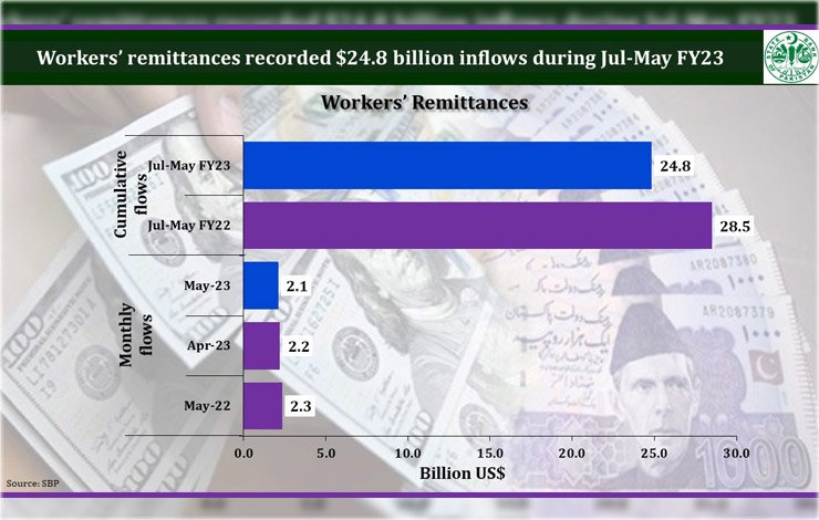 current, financial, year, 11 months, remittance, 13 percent, lack of, recorded, State Bank, statistics, July 2022, May 2023, dollar, overseas, Pakistani, رواں، مالی، سال، 11 ماہ، ترسیلات زر، 13 فیصد، کمی، ریکارڈ کی گئی، اسٹیٹ بینک، اعداد و شمار، جولائی 2022، مئی 2023، ڈالر، سمندر پار، پاکستانی،